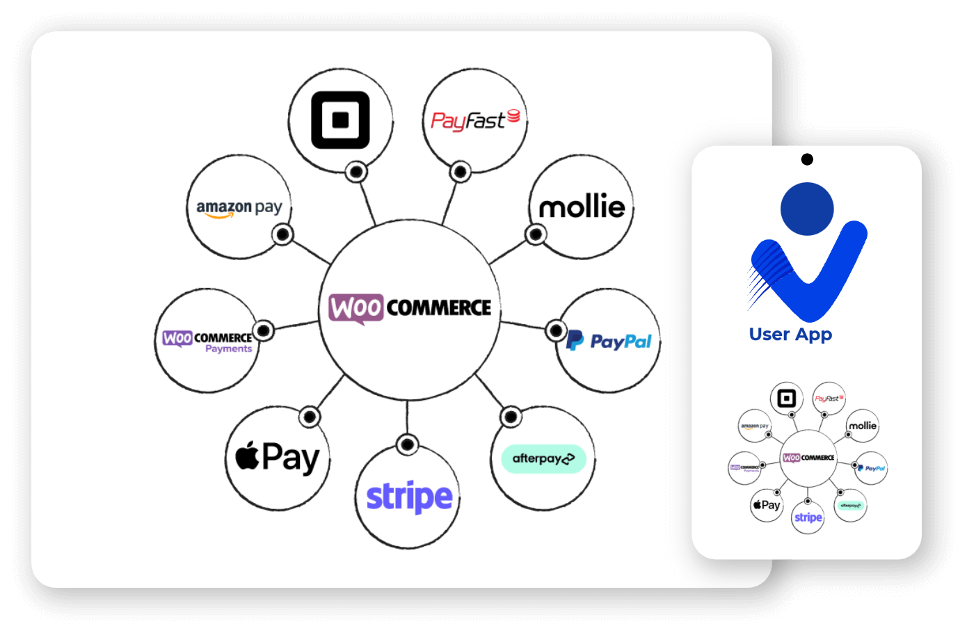 The user app supports all WooCommerce payment gateways for seamless transactions